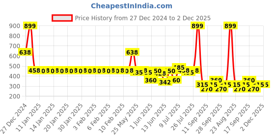 ajio.com kb team spirit Boys Striped Kurta Pyjama Set kb team spirit Price History Graph from 27 Dec 2024 to 2 Dec 2025