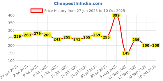 ajio.com kb team spirit Boys Striped Regular Fit Pull-On Shorts kb team spirit Price History Graph from 27 Jun 2025 to 10 Oct 2025