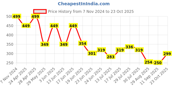 ajio.com kb team spirit Boys Striped Relaxed Fit Shirt kb team spirit Price History Graph from 7 Nov 2024 to 23 Oct 2025