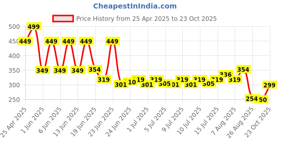 ajio.com kb team spirit Boys Striped Relaxed Fit Shirt kb team spirit Price History Graph from 25 Apr 2025 to 23 Oct 2025
