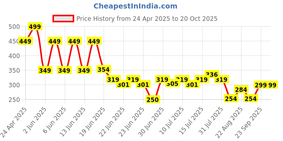 ajio.com kb team spirit Boys Striped Relaxed Fit Shirt kb team spirit Price History Graph from 24 Apr 2025 to 20 Oct 2025