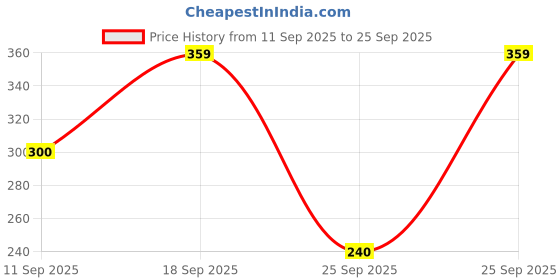 ajio.com kb team spirit Boys Striped Relaxed Fit Shirt kb team spirit Price History Graph from 11 Sep 2025 to 25 Sep 2025