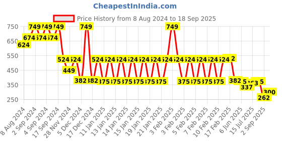 ajio.com kb team spirit Boys Striped Relaxed Fit Shirt & T-Shirt Set kb team spirit Price History Graph from 8 Aug 2024 to 18 Sep 2025