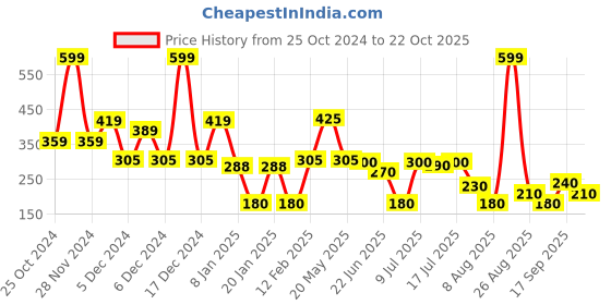 ajio.com kb team spirit Boys Striped Relaxed Fit Shirt with Patch Pocket kb team spirit Price History Graph from 25 Oct 2024 to 22 Oct 2025