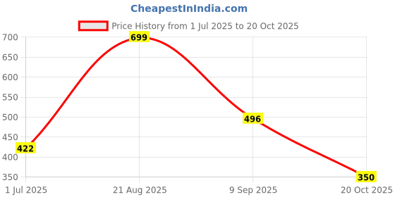 ajio.com kb team spirit Boys Striped Relaxed Shirt with T-Shirt kb team spirit Price History Graph from 1 Jul 2025 to 20 Oct 2025