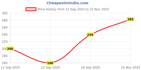ajio.com kb team spirit Boys Tie & Dye Regular Fit Shorts kb team spirit Price History Graph from 11 Sep 2025 to 22 Nov 2025