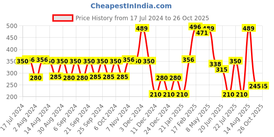ajio.com kb team spirit Boys Tropical Print Regular Fit Shirt kb team spirit Price History Graph from 17 Jul 2024 to 26 Oct 2025