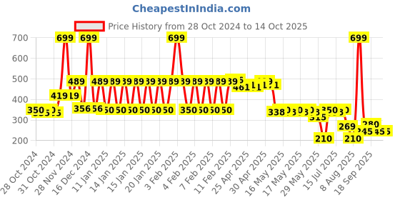 ajio.com kb team spirit Boys Typographic Print Joggers kb team spirit Price History Graph from 28 Oct 2024 to 14 Oct 2025