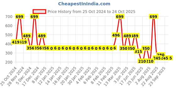 ajio.com kb team spirit Boys Typographic Print Joggers with Side Tape kb team spirit Price History Graph from 25 Oct 2024 to 23 Oct 2025