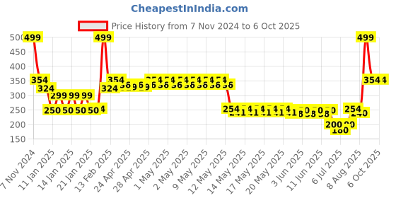 ajio.com kb team spirit Boys Typographic Print Regular Fit Sweatshirt kb team spirit Price History Graph from 7 Nov 2024 to 4 Oct 2025