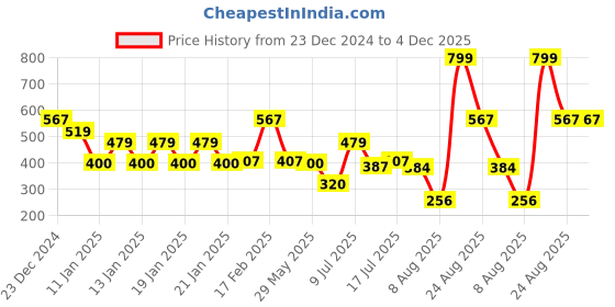 ajio.com kb team spirit Boys Typographic Print Relaxed Fit Hoodie kb team spirit Price History Graph from 23 Dec 2024 to 4 Dec 2025