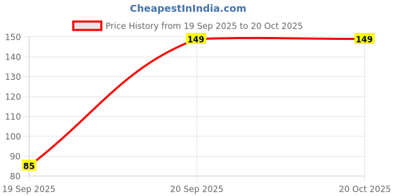 ajio.com kb team spirit Boys Typographic Print Relaxed Fit Round-Neck T-Shirt kb team spirit Price History Graph from 19 Sep 2025 to 20 Oct 2025