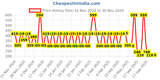 ajio.com kb team spirit Boys Typographic Print Relaxed Fit Shirt kb team spirit Price History Graph from 15 Nov 2024 to 30 Nov 2025