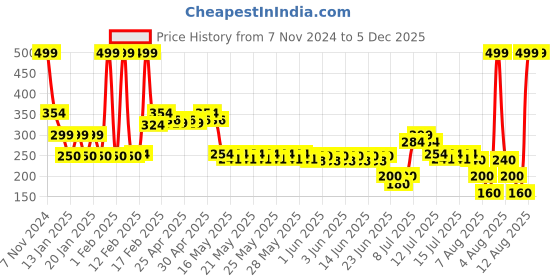 ajio.com kb team spirit Boys Typographic Print Round-Neck Sweatshirt kb team spirit Price History Graph from 7 Nov 2024 to 5 Dec 2025