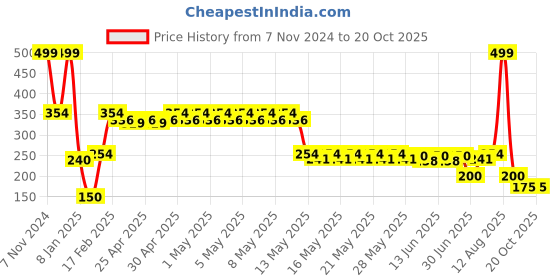 ajio.com kb team spirit Boys Typographic Print Shirt kb team spirit Price History Graph from 7 Nov 2024 to 20 Oct 2025