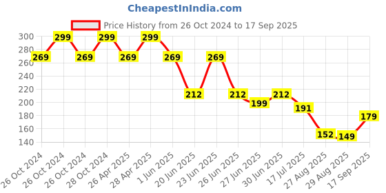 ajio.com kb team spirit Boys Verticle Striped Relaxed Fit Round-Neck T-Shirt kb team spirit Price History Graph from 26 Oct 2024 to 17 Sep 2025