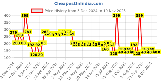 ajio.com kb team spirit Boys Waffle Core Regular Fit Knit Shorts kb team spirit Price History Graph from 3 Dec 2024 to 19 Nov 2025