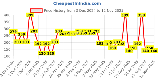 ajio.com kb team spirit Boys Waffle Core Regular Fit Knit Shorts kb team spirit Price History Graph from 3 Dec 2024 to 12 Nov 2025