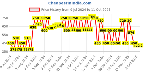 ajio.com kb team spirit Checked Single-Breasted Blazer with Notched Lapel kb team spirit Price History Graph from 9 Jul 2024 to 10 Oct 2025