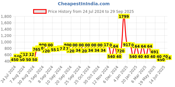 ajio.com kb team spirit Colourblock Reversible Hooded Jacket kb team spirit Price History Graph from 24 Jul 2024 to 29 Sep 2025