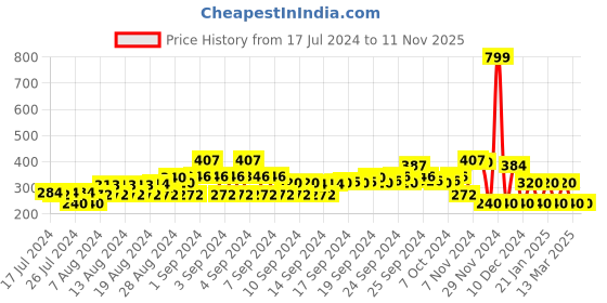 ajio.com kb team spirit Flat-Front Straight Fit Trousers kb team spirit Price History Graph from 17 Jul 2024 to 11 Nov 2025