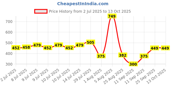 ajio.com kb team spirit Fs Twofer Shirt With Printed Tee kb team spirit Price History Graph from 2 Jul 2025 to 11 Oct 2025