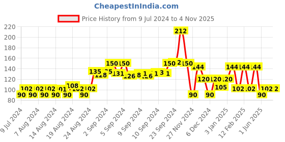 ajio.com kb team spirit Game Mode On Print Round-Neck T-Shirt kb team spirit Price History Graph from 9 Jul 2024 to 1 Nov 2025
