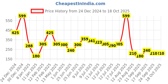 ajio.com kb team spirit Girls Joggers with Drawstring Waist kb team spirit Price History Graph from 24 Dec 2024 to 17 Oct 2025
