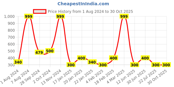 ajio.com kb team spirit Graphic Print Hooded T-shirt with Joggers kb team spirit Price History Graph from 1 Aug 2024 to 30 Oct 2025