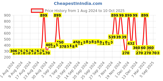 ajio.com kb team spirit Graphic Print T-shirt with Shorts kb team spirit Price History Graph from 1 Aug 2024 to 9 Oct 2025
