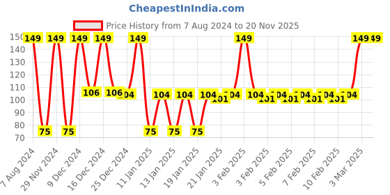 ajio.com kb team spirit Heathered Round-Neck T-shirt with Contrast Panels kb team spirit Price History Graph from 7 Aug 2024 to 19 Nov 2025