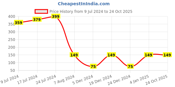 ajio.com kb team spirit Heathered Shorts with Elasticated Drawstring Waist kb team spirit Price History Graph from 9 Jul 2024 to 23 Oct 2025