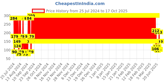 ajio.com kb team spirit Looper Placement Typographic Print Shorts kb team spirit Price History Graph from 25 Jul 2024 to 16 Oct 2025