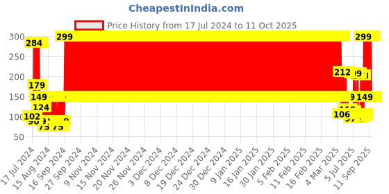 ajio.com kb team spirit Looper Placement Typographic Print Shorts kb team spirit Price History Graph from 17 Jul 2024 to 10 Oct 2025