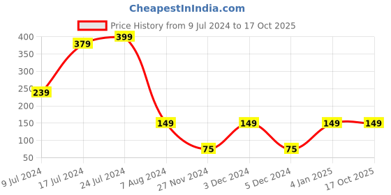 ajio.com kb team spirit Looper Printed Shorts with Insert Pockets kb team spirit Price History Graph from 9 Jul 2024 to 16 Oct 2025