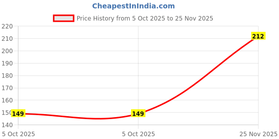 ajio.com kb team spirit Looper Printed Shorts with Insert Pockets kb team spirit Price History Graph from 5 Oct 2025 to 25 Nov 2025