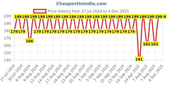 ajio.com kb team spirit Men Graphic Print Regular Fit Crew-Neck T-Shirt kb team spirit Price History Graph from 27 Jul 2024 to 4 Dec 2025