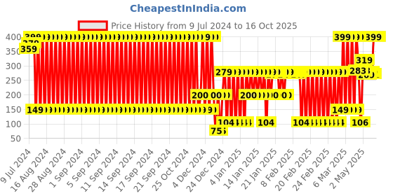 ajio.com kb team spirit Mid-Rise Bermuda Shorts with Insert Pockets kb team spirit Price History Graph from 9 Jul 2024 to 15 Oct 2025