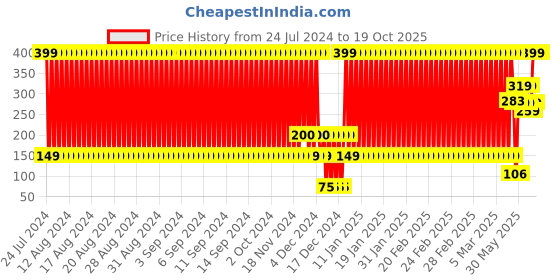 ajio.com kb team spirit Mid-Rise Bermuda Shorts with Insert Pockets kb team spirit Price History Graph from 24 Jul 2024 to 17 Oct 2025