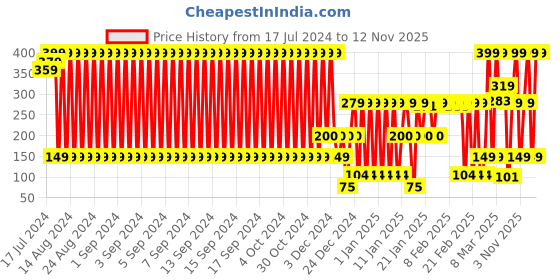 ajio.com kb team spirit Mid-Rise Bermuda Shorts with Insert Pockets kb team spirit Price History Graph from 17 Jul 2024 to 12 Nov 2025