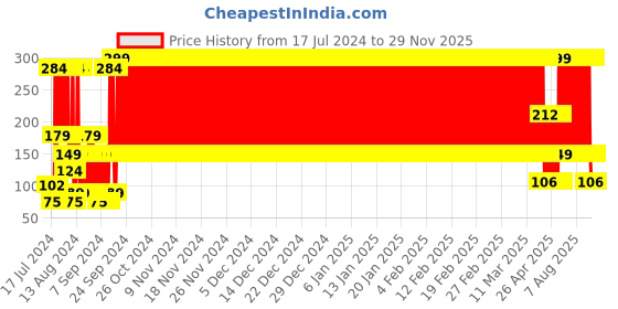 ajio.com kb team spirit Mid-Rise Shorts with Drawstring Elasticated Waistband kb team spirit Price History Graph from 17 Jul 2024 to 29 Nov 2025