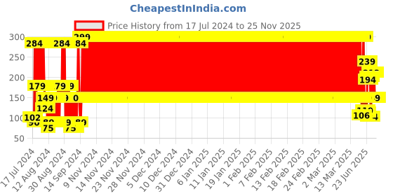 ajio.com kb team spirit Mid-Rise Shorts with Drawstring Elasticated Waistband kb team spirit Price History Graph from 17 Jul 2024 to 25 Nov 2025