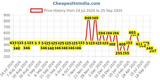 ajio.com kb team spirit Mid-Rise Straight Fit Trousers kb team spirit Price History Graph from 24 Jul 2024 to 25 Sep 2025