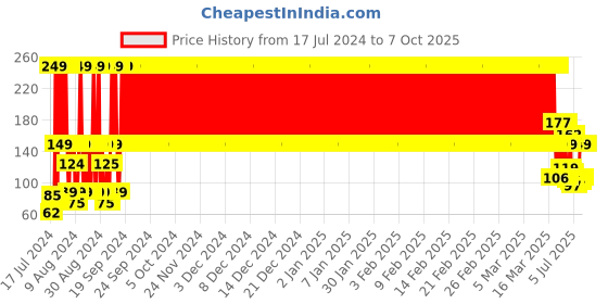 ajio.com kb team spirit Numeric Print Shorts with Contrast Elasticated Drawstring Waist kb team spirit Price History Graph from 17 Jul 2024 to 7 Oct 2025