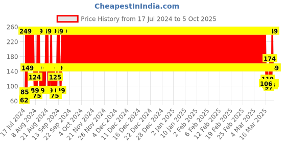 ajio.com kb team spirit Numeric Print Shorts with Contrast Elasticated Drawstring Waist kb team spirit Price History Graph from 17 Jul 2024 to 5 Oct 2025
