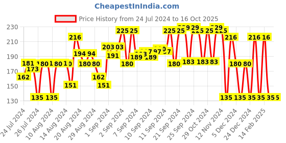 ajio.com kb team spirit Ombre-Dyed Shorts with Patch Pocket kb team spirit Price History Graph from 24 Jul 2024 to 16 Oct 2025