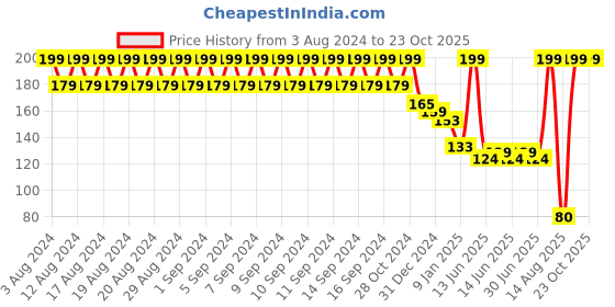 ajio.com kb team spirit Pack of 2 Anti-Microbial Finish Terry Socks kb team spirit Price History Graph from 3 Aug 2024 to 21 Oct 2025
