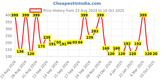 ajio.com kb team spirit Pack of 2 Printed Round-Neck Vests kb team spirit Price History Graph from 23 Aug 2024 to 10 Oct 2025