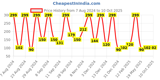 ajio.com kb team spirit Pack of 2 Printed Trunks kb team spirit Price History Graph from 7 Aug 2024 to 10 Oct 2025