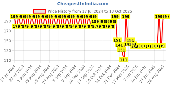 ajio.com kb team spirit Pack of 3 Anti-Microbial Finish Non-Terry Socks kb team spirit Price History Graph from 17 Jul 2024 to 13 Oct 2025